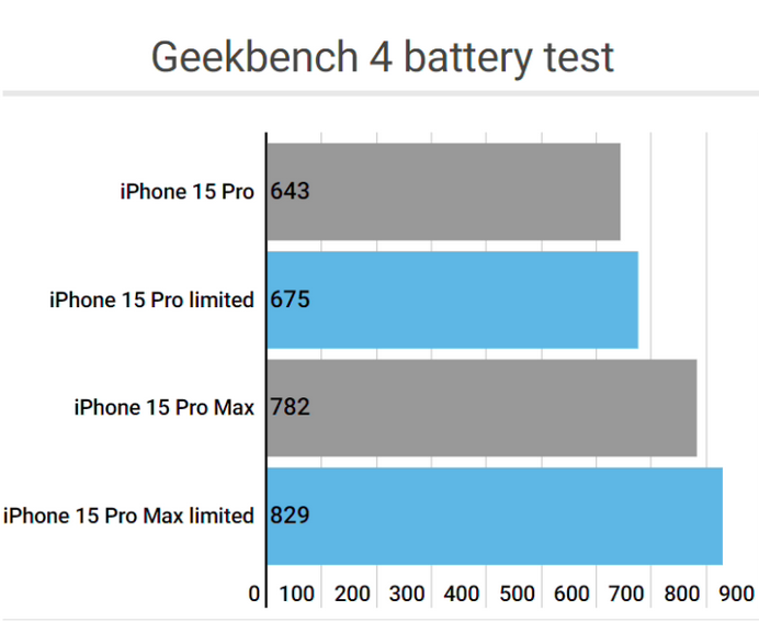 龙潭apple维修站iPhone15Pro的ProMotion高刷功能耗电吗