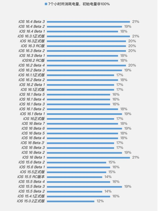 龙潭苹果手机维修分享iOS 16.4 Beta 3续航跑分等测试结果汇总 
