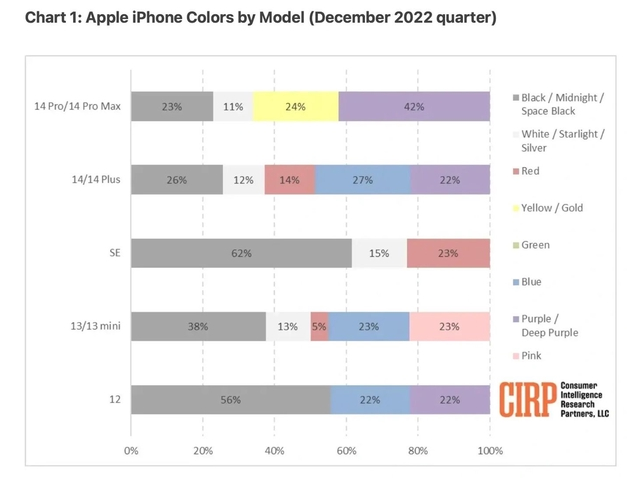 龙潭苹果维修网点分享：美国用户最喜欢什么颜色的iPhone 14？ 