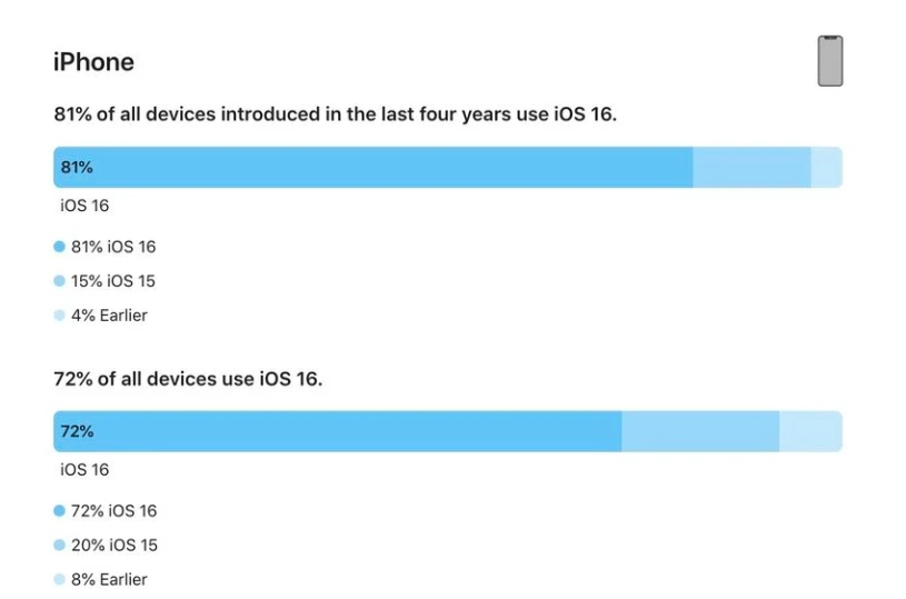 龙潭苹果手机维修分享iOS 16 / iPadOS 16 安装率 