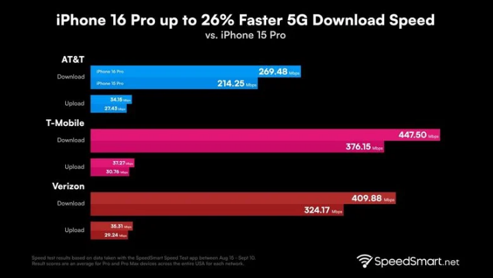 龙潭苹果手机维修分享iPhone 16 Pro 系列的 5G 速度 