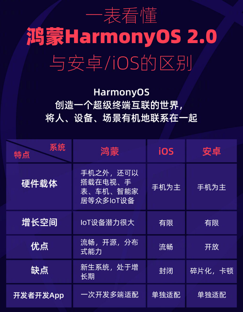 龙潭苹果手机维修分享华为鸿蒙 OS 与安卓以及 iOS 都有什么区别 