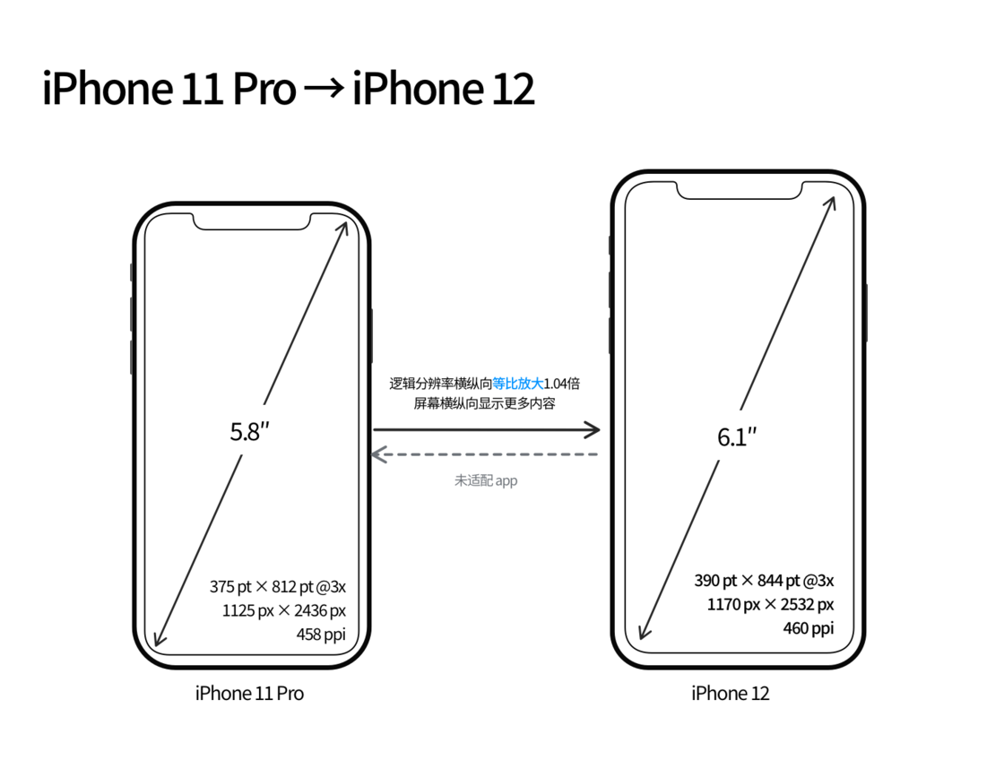 龙潭苹果手机维修分享iPhone 12 mini 和 iPhone 12 Pro 的尺寸变化会改变显示内容吗 